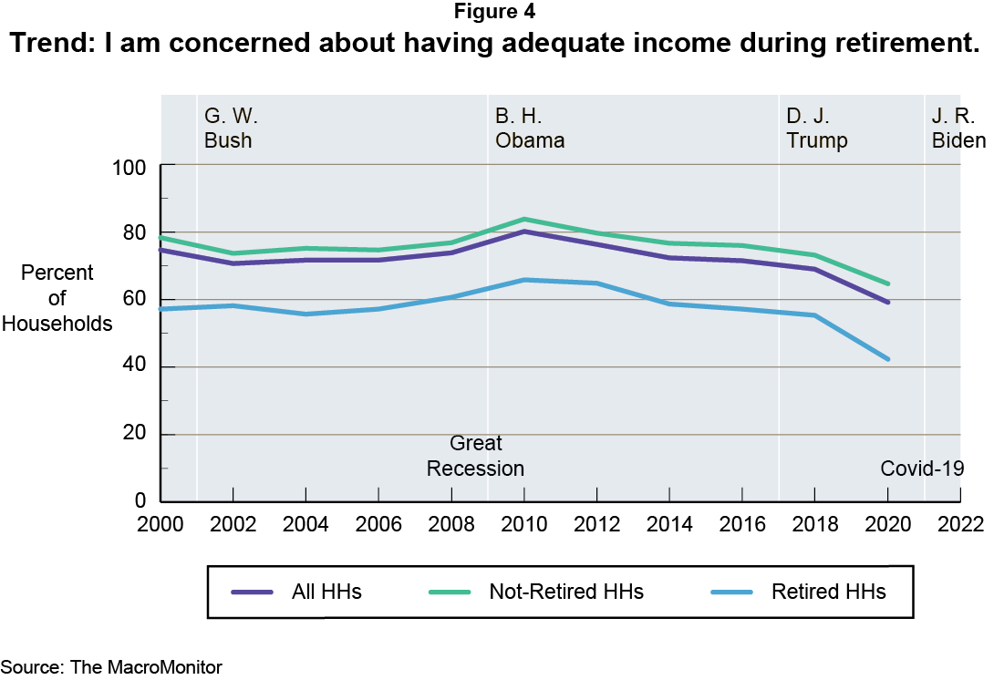 Figure 4: Trend: I am concerned about having adequate income during retirement.