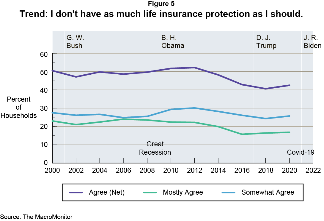 Figure 5: Trend: I don't have as much life insurance protection as I should.