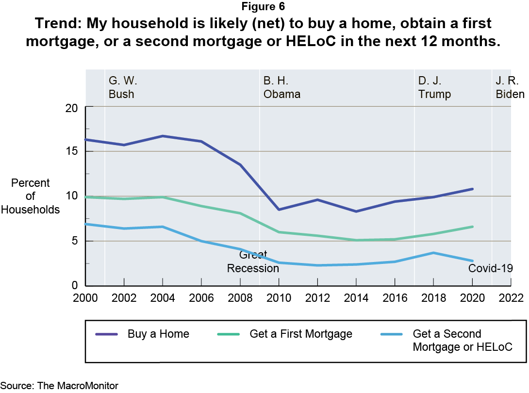 Figure 6: Trend: My household is likely (net) to buy a home, obtain a first mortgage, or a second mortgage or HELoC in the next 12 months.