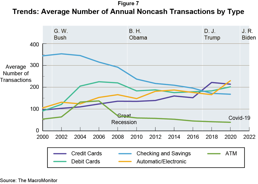 Figure 7: Trends: Average Number of Annual Noncash Transactions by Type