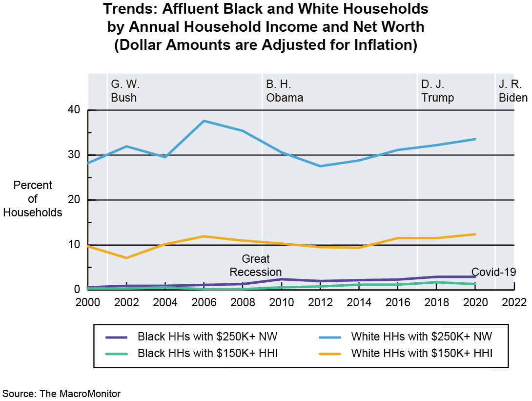 Figure 1: Trends: Affluent Black and White Households by Annual Household Income and Net Worth (Dollar Amounts are Adjusted for Inflation)