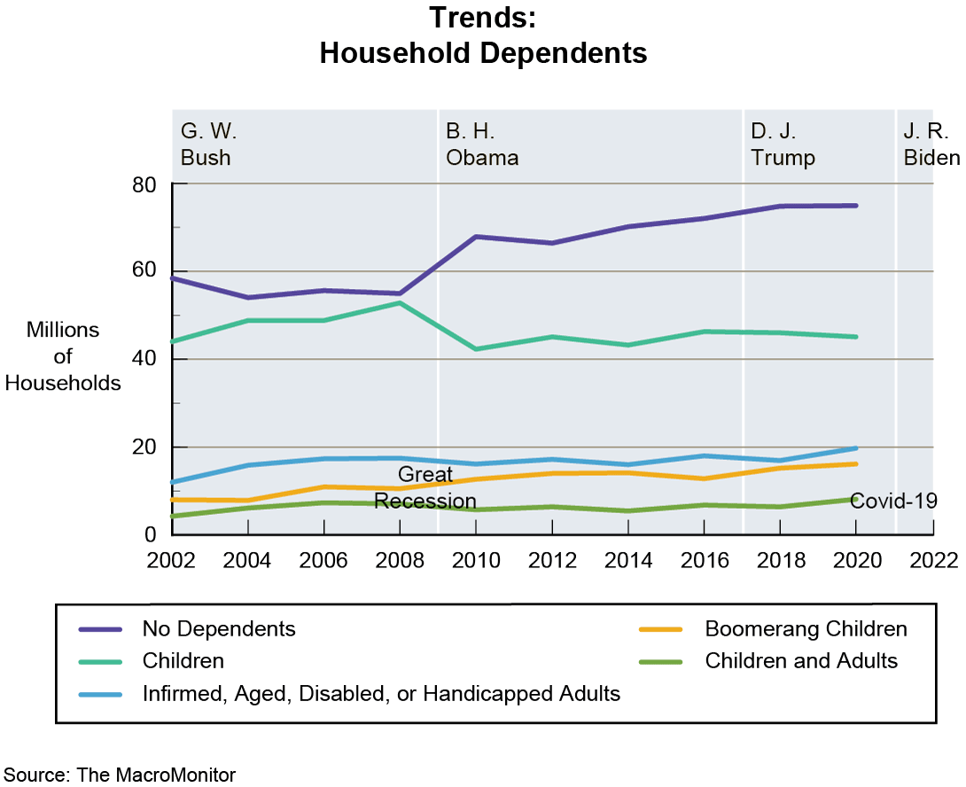 Figure 1: Trends:
Household Dependents