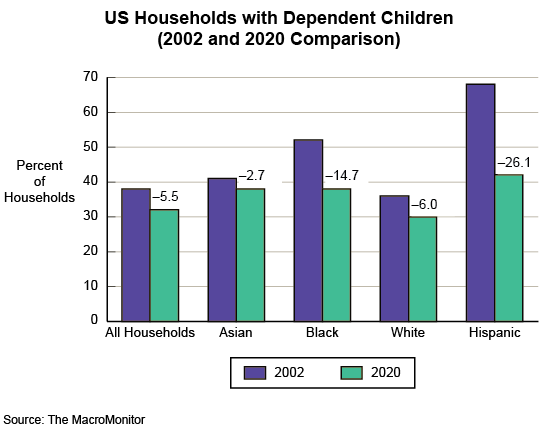 Figure 1: Trends: US Households with Dependent Children (2002 and 2020 Comparison)