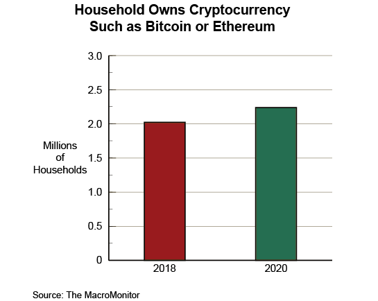 Figure 1: Household Owns Cryptocurrency Such as Bitcoin or Ethereum