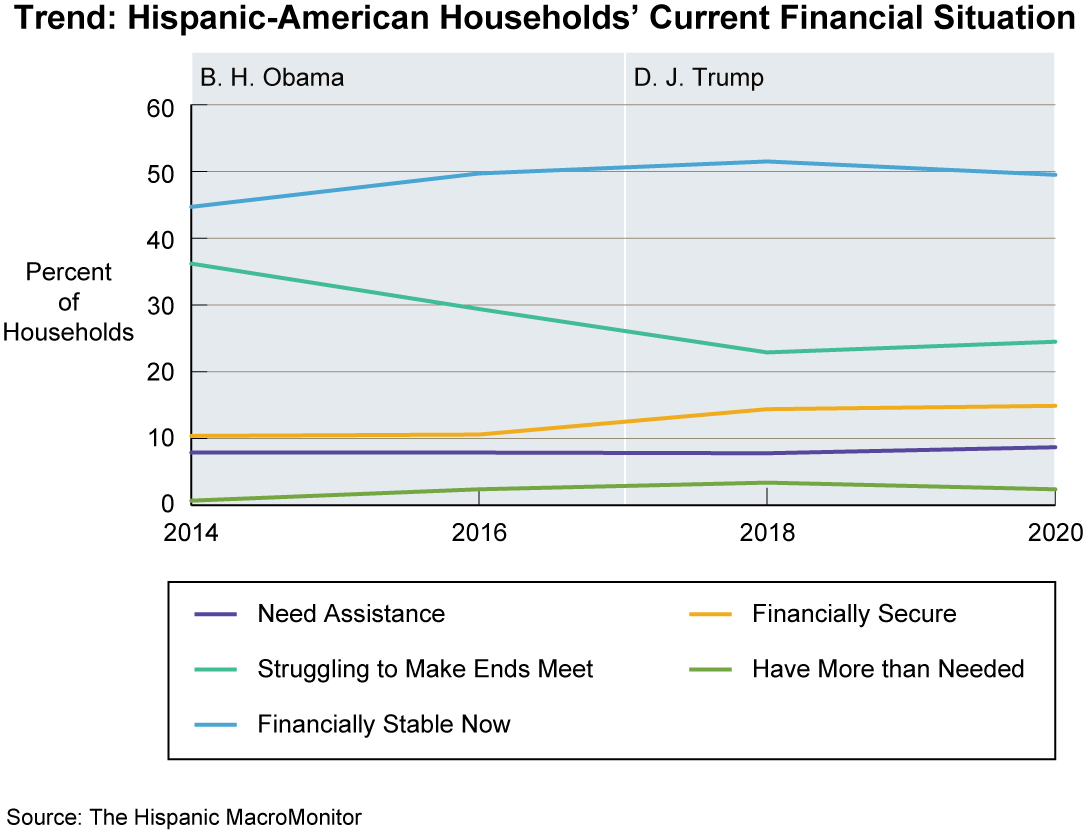 Trend: Hispanic-American Households' Current Financial Situation