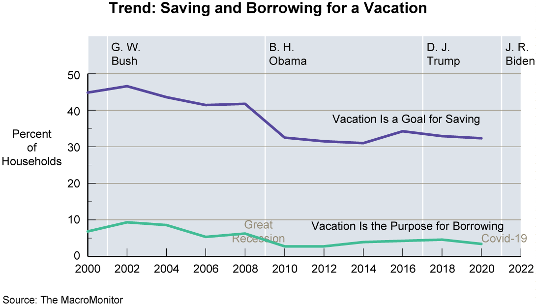 Trend: Saving and Borrowing for a Vacation