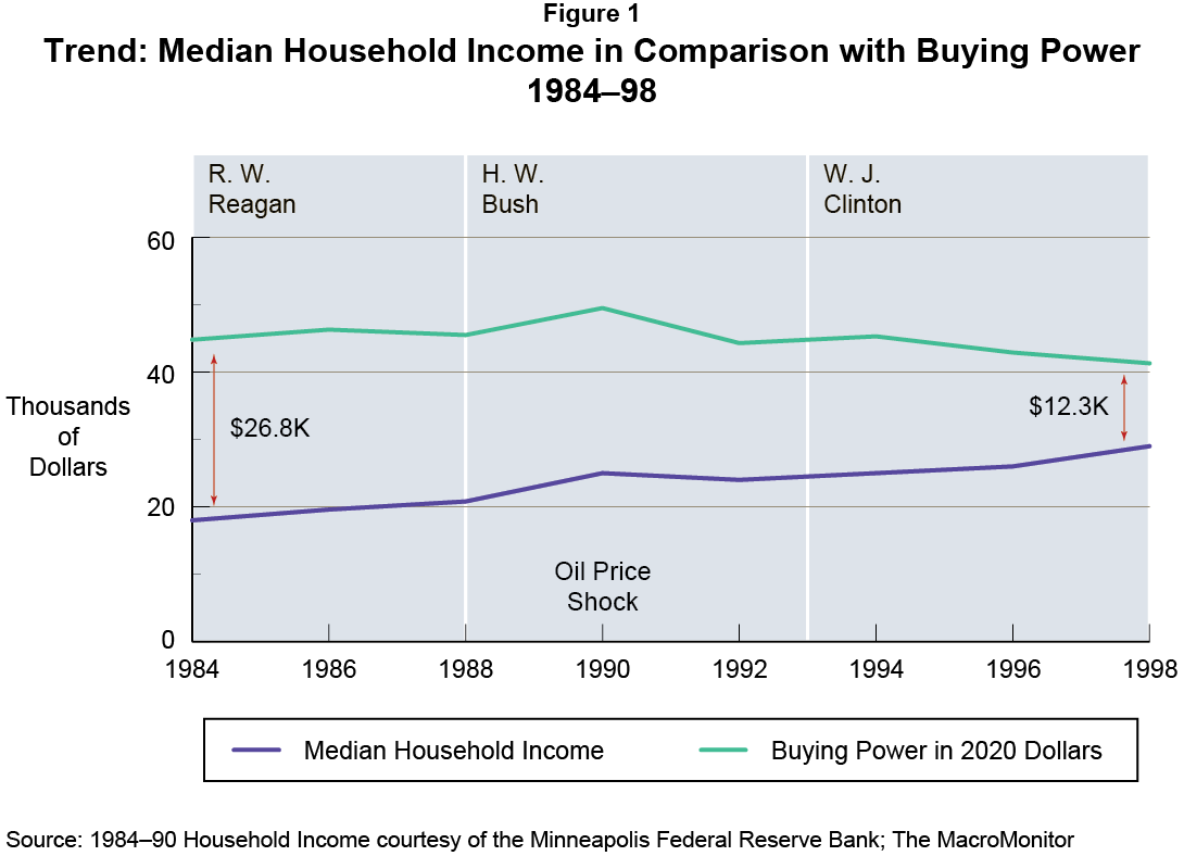 Trend: Median Household Income in Comparison with Buying Power, 1984-1998