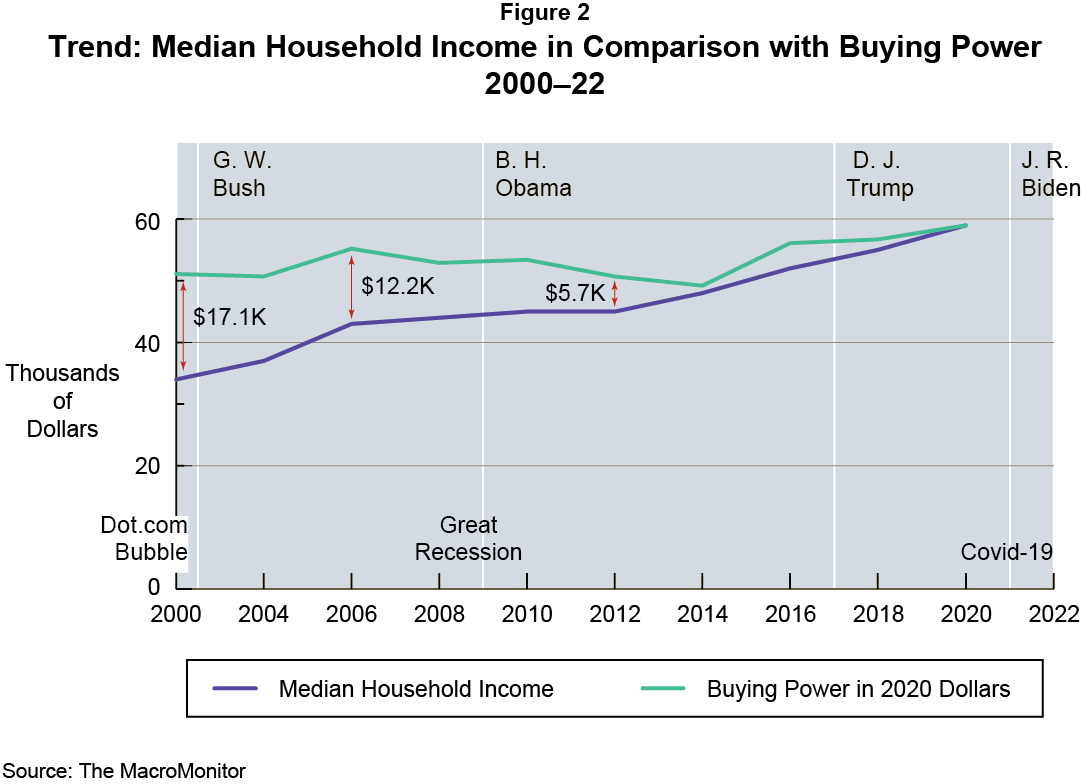 Trend: Median Household Income in Comparison with Buying Power, 2000–2022