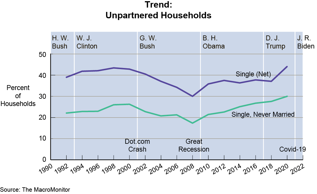 Trend: Unpartnered Households