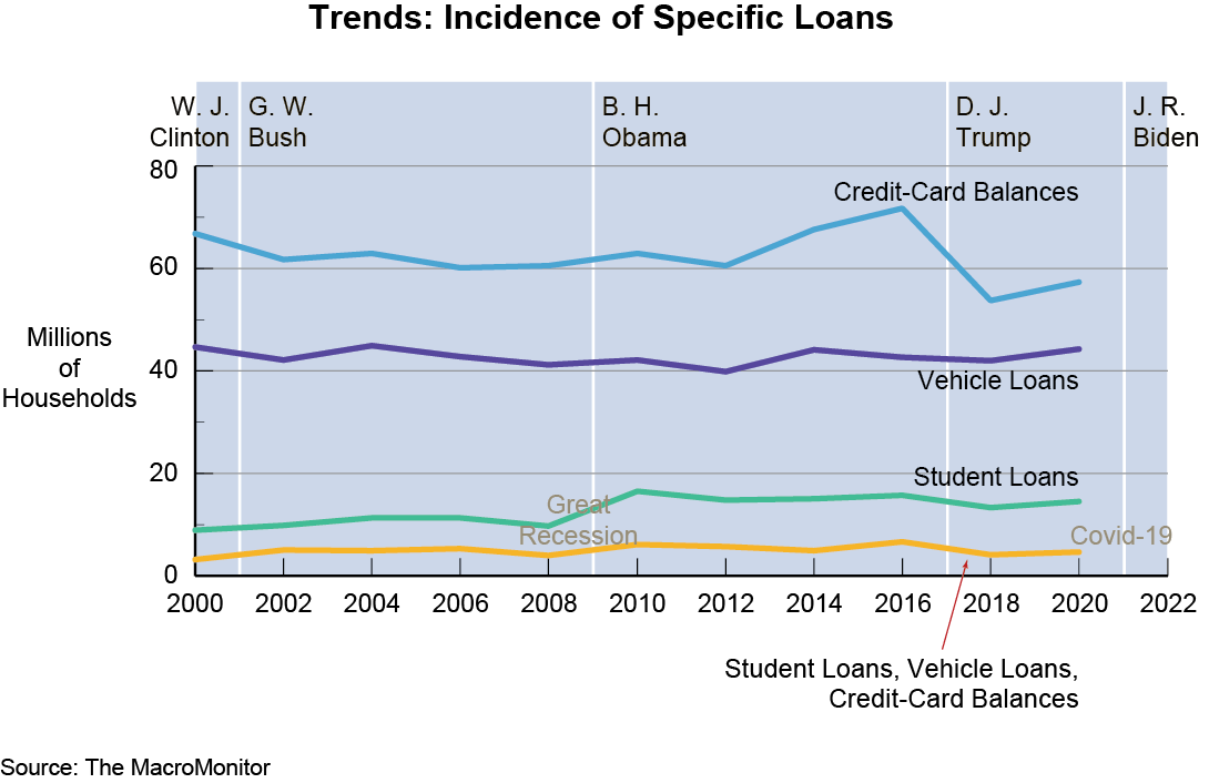 Trend: Incidence of Specific Loans