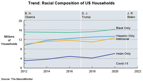 Trend: Racial Composition of US Households