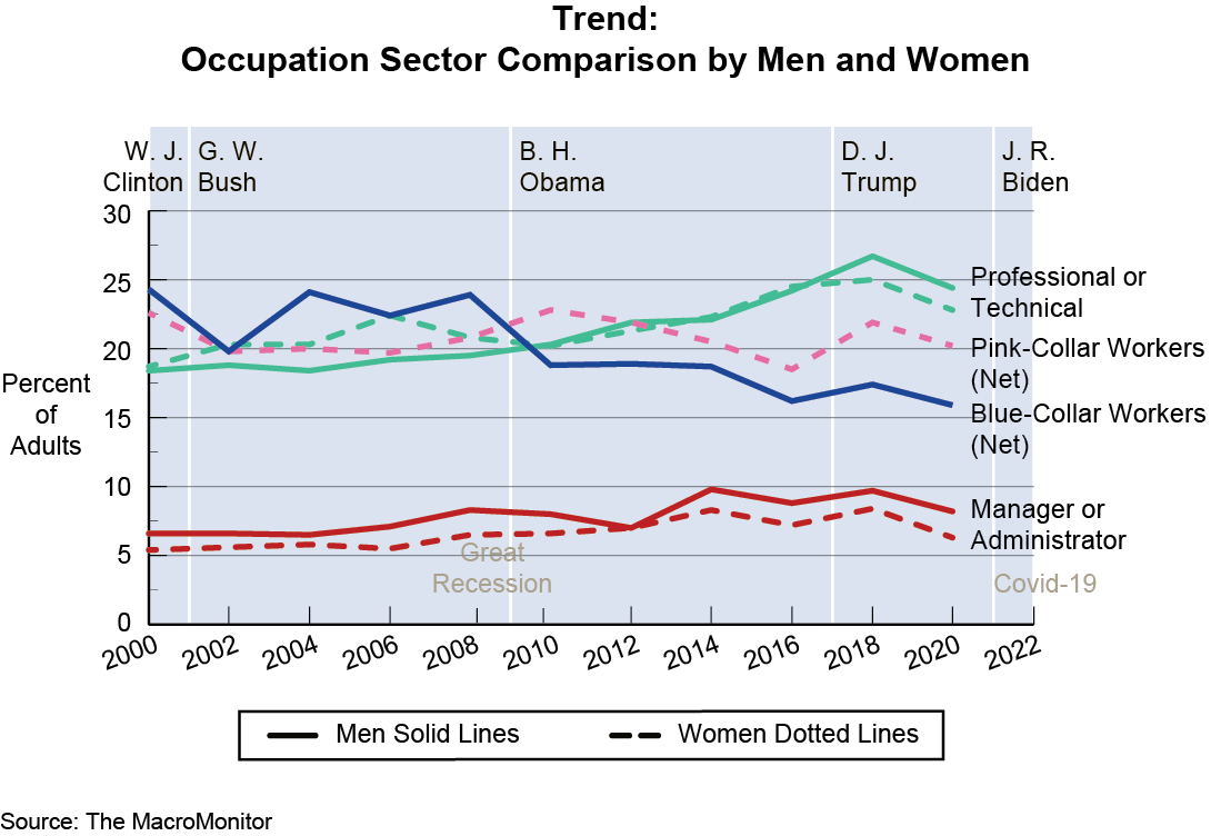Trend: Occupation Sector Comparison by Men and Women