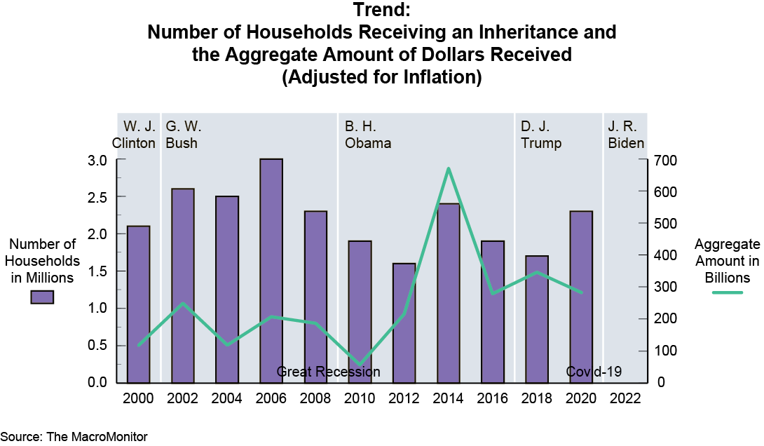 Trend: Number of Households Receiving an Inheritance and the Aggregate Amount of Dollars Received (Adjusted for Inflation)