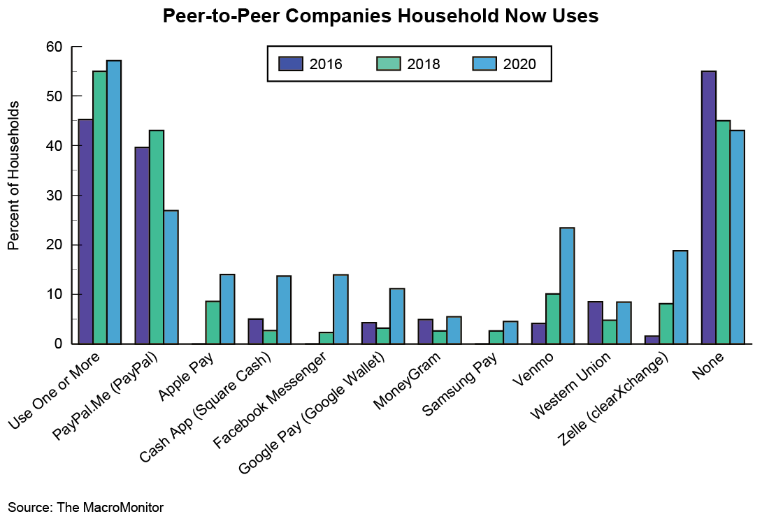Peer-to-Peer Companies Household Now Uses
