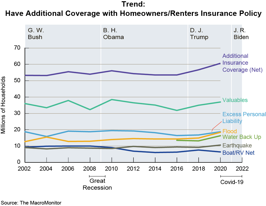 Trend: Have Additional Coverage with Homeowners/Renters Insurance Policy