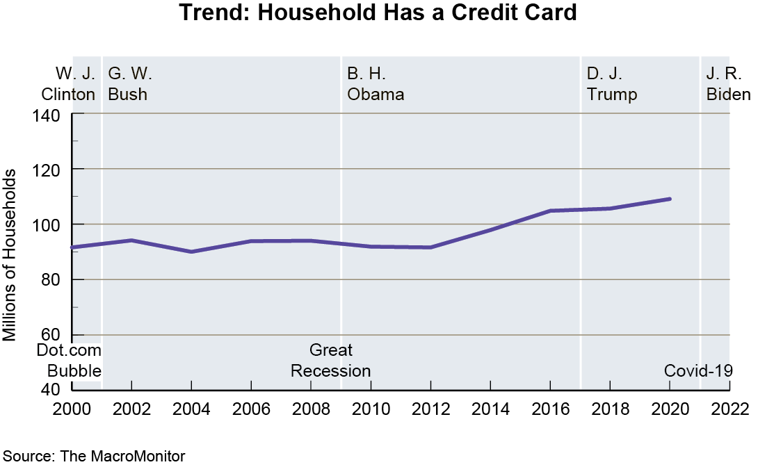 Trend: Household Has a Credit Card