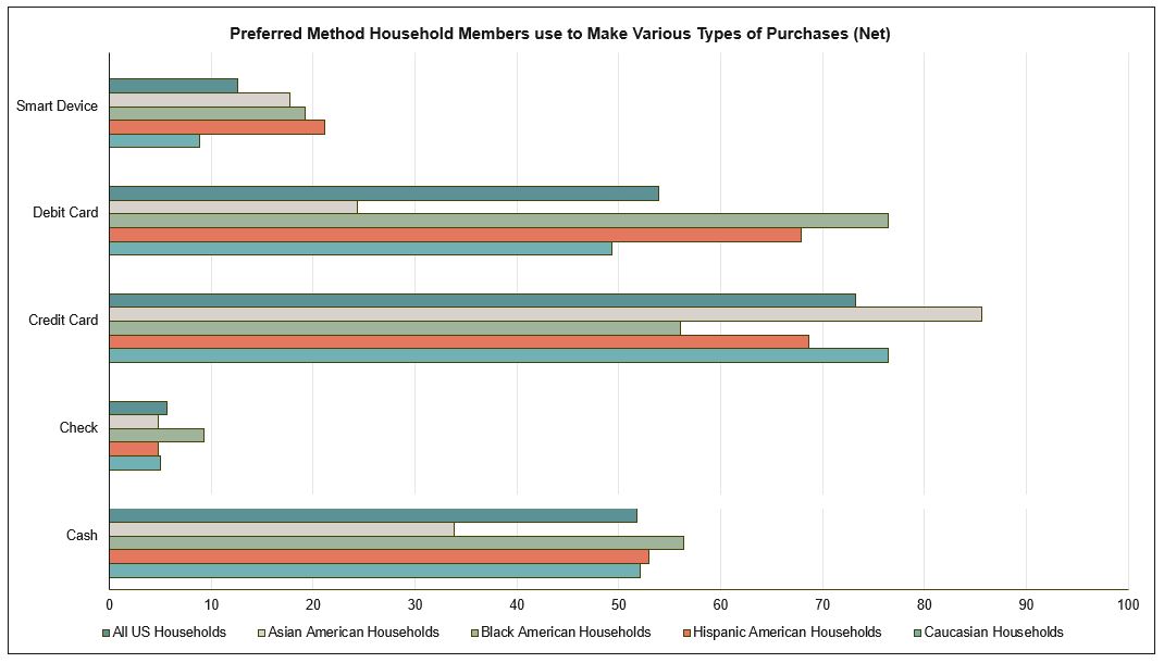 Preferred Method Household Members use to Make Various Types of Purchases (Net)