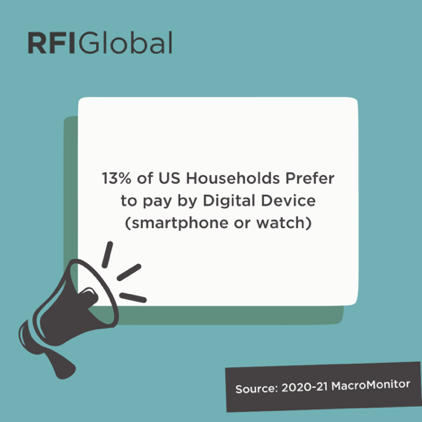 13% of US Households Prefer to pay by Digital Device (smartphone or watch)
