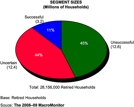 Figure: Segment Sizes (Millions of Households)