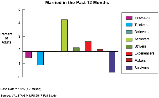 Figure: Married in the Past 12 Months