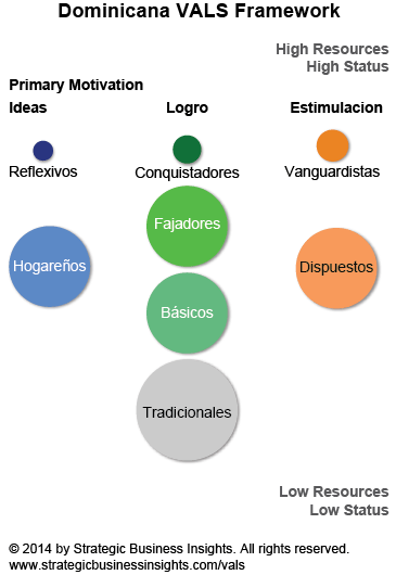 Dominican Republic VALS Framework