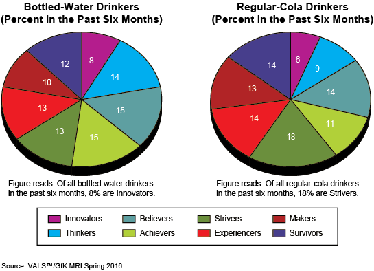 Bottled-Water Drinkers vs Regular-Cola Drinkers (Percent in the Past Six Months)