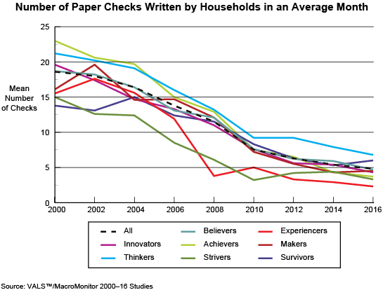 Figure: Number of Paper Checks Written by Households in an Average Month