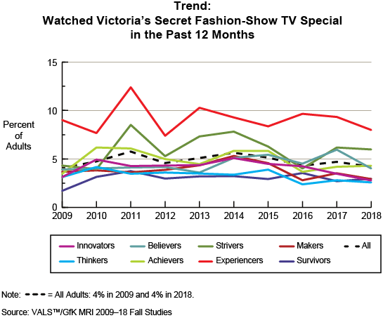 Figure: Trend: Watched Victoria's Secret Fashion-Show TV Special in the Past 12 Months