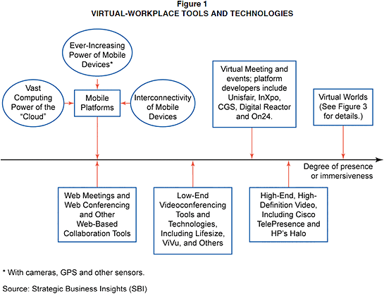 Figure 1: Virtual-Workplace Tools and Technologies