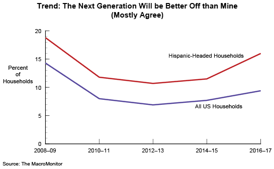 Figure 1: Trend: The Next Generation Will be Better Off than Mine (Mostly Agree)