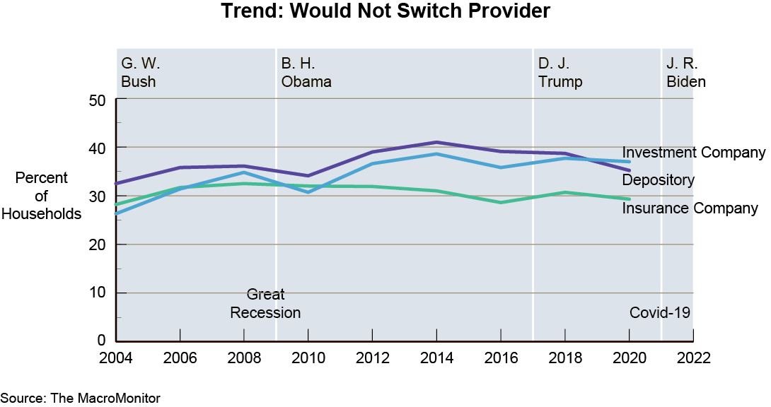 Trend: Would Not Switch Provider