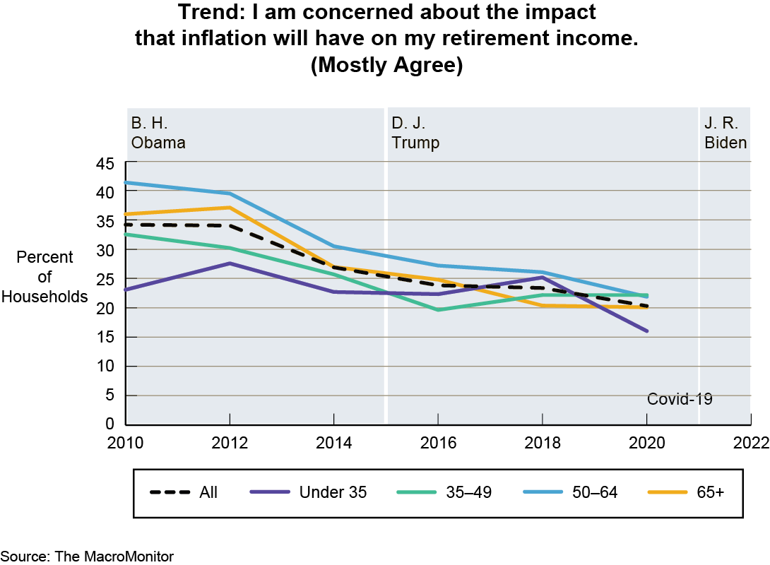 Trend: 'I am concerned about the impact that inflation will have on my retirement income.' (Mostly Agree)