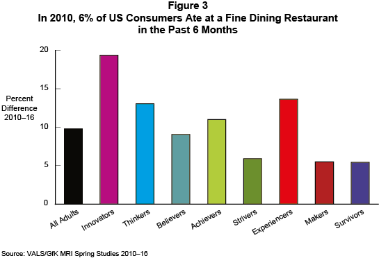 Figure 3: In 2010, 6% of US Consumers Ate at a Fine Dining Restaurant in the Past 6 Months