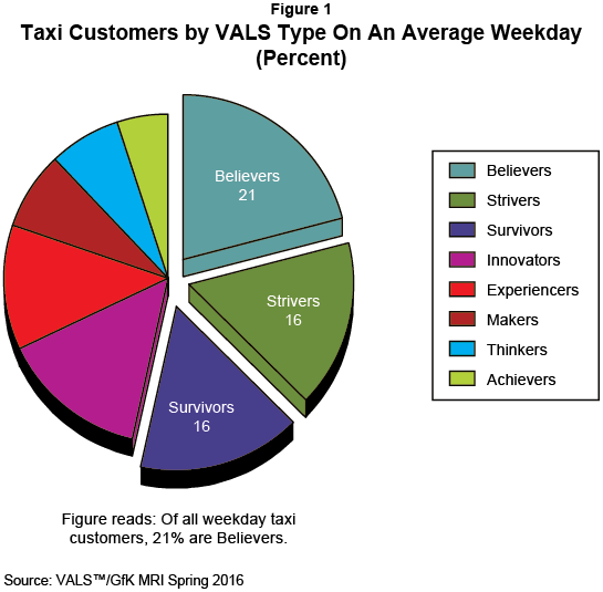 Figure 1: Taxi Customers by VALS Type On An Average Weekday (Percent)