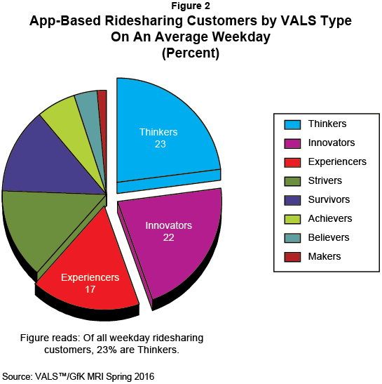 Figure 2: App-Based Ridesharing Customers by VALS Type On An Average Weekday (Percent)