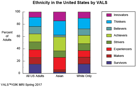 Figure: Ethnicity in the United States by VALS