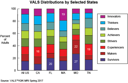 Figure: VALS Distributions by Selected States