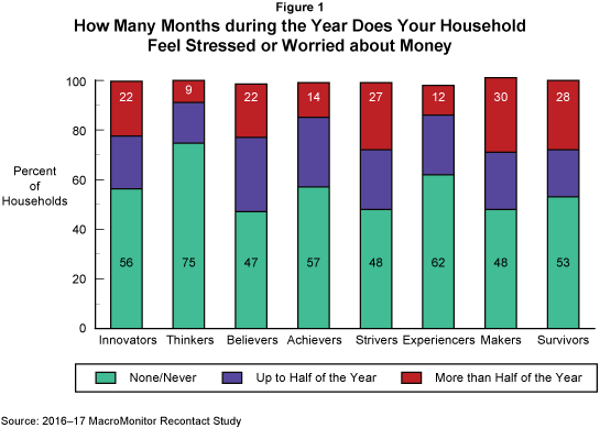 Figure: How Many Months during the Year Does Your Household Feel Stressed or Worried about Money