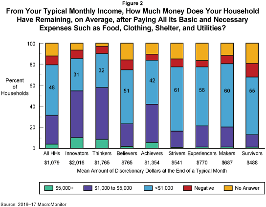 Figure: From Your Typical Monthly Income, How Much Money Does Your Household Have Remaining, on Average, after Paying All Its Basic Necessary Expenses Such as Food, Clothing, Shelter, and Utilities?