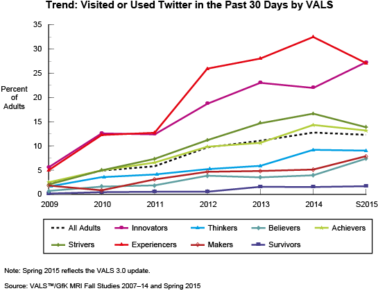 Trend: Visited or Used Twitter in the Past 30 Days by VALS