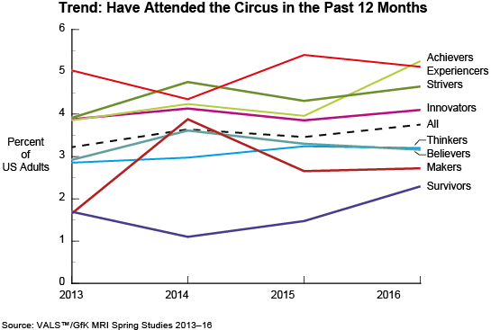Trend: Have Attended the Circus in the Past 12 Months