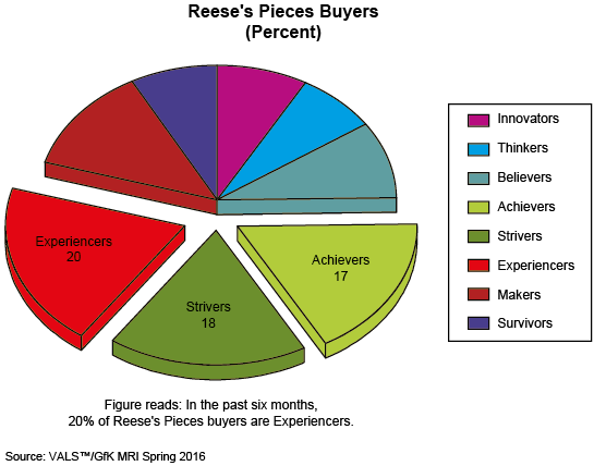 Figure: Reese's Pieces Buyers (Percent by VALS Type)